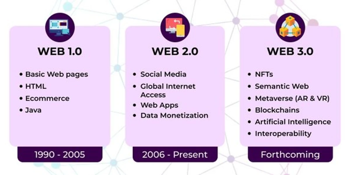 Difference Between Web 1.0 Web 2.0 web 3.0