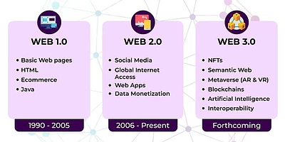 Difference Between Web 1.0 Web 2.0 web 3.0